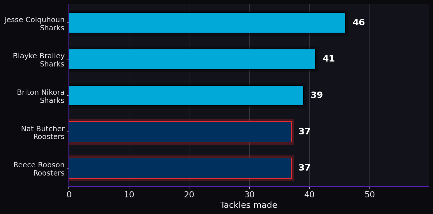 Tackles made. Player leaders from both teams. Tackle totals reflect defensive workload.