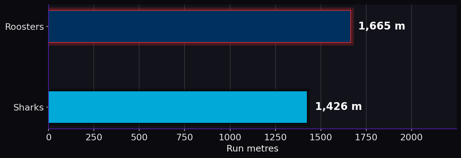 Run metres. Roosters: 1,665 m; Sharks: 1,426 m.