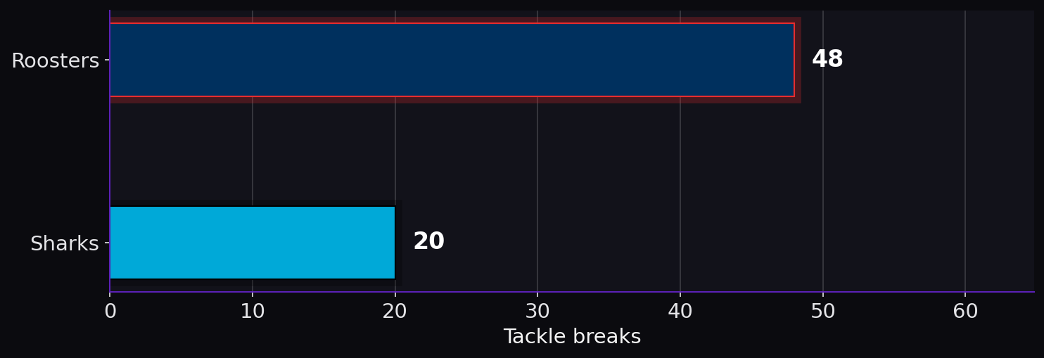 Tackle breaks. Roosters: 48; Sharks: 20.