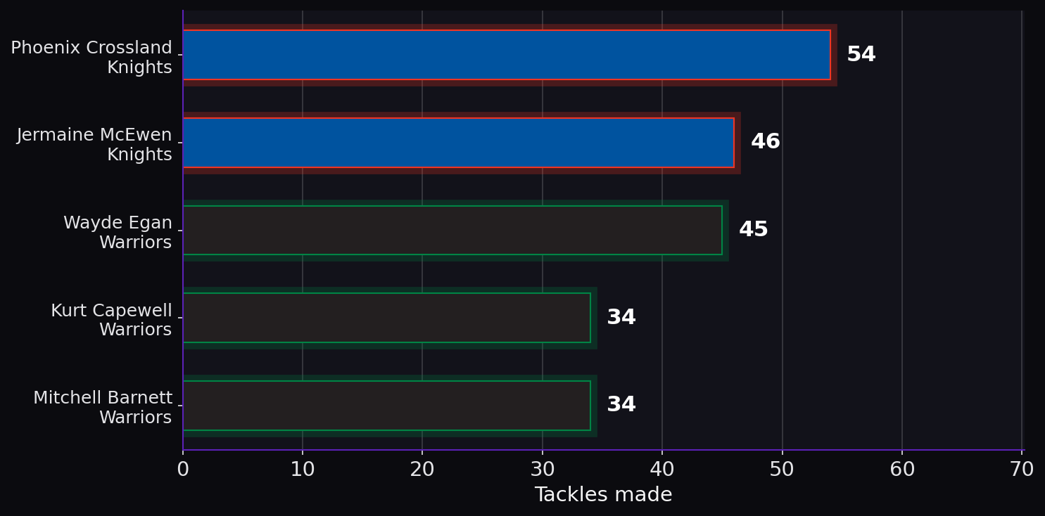 Tackles made. Player leaders from both teams. Tackle totals reflect defensive workload.