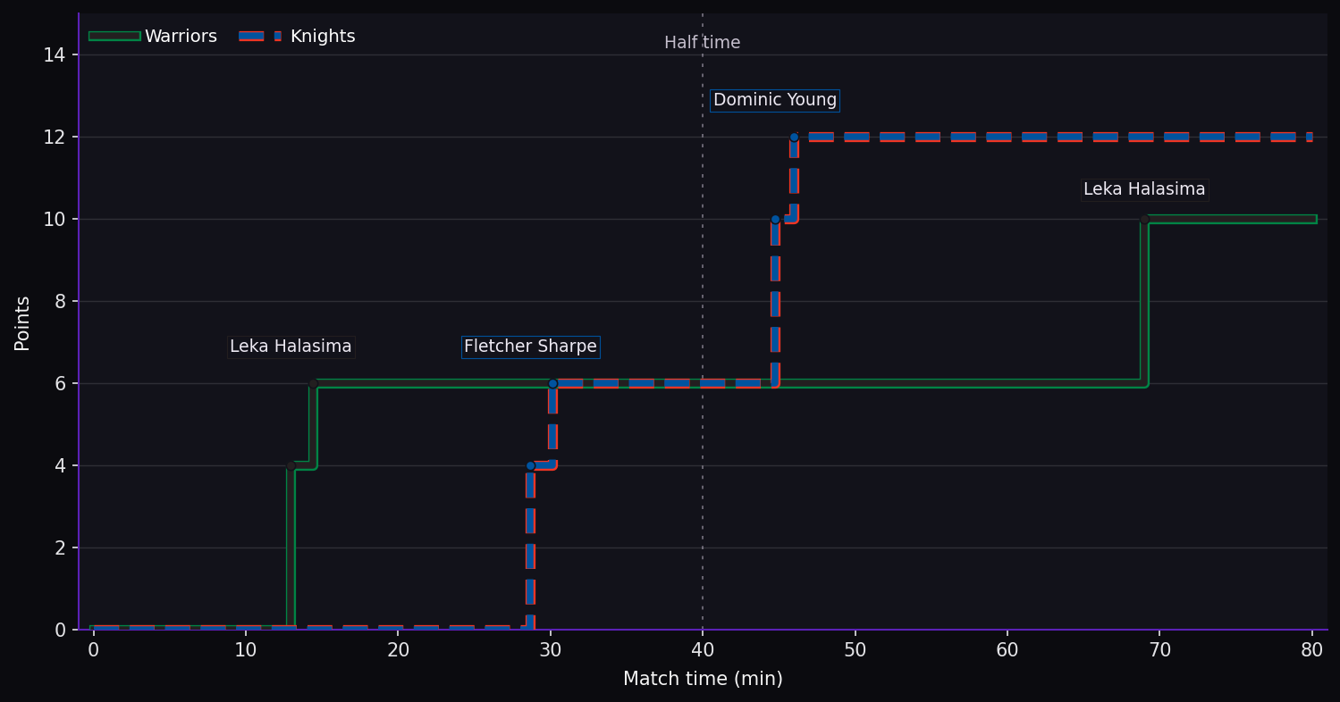 Score progression. Warriors 10–12 Knights at full time. Steps show the scoring events.