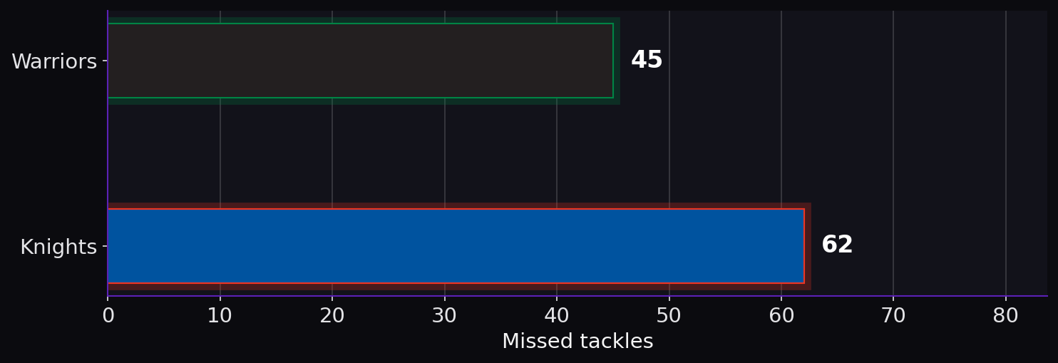 Missed tackles. Warriors: 45; Knights: 62.