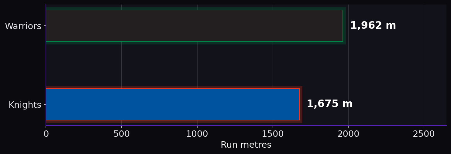 Run metres. Warriors: 1,962 m; Knights: 1,675 m.