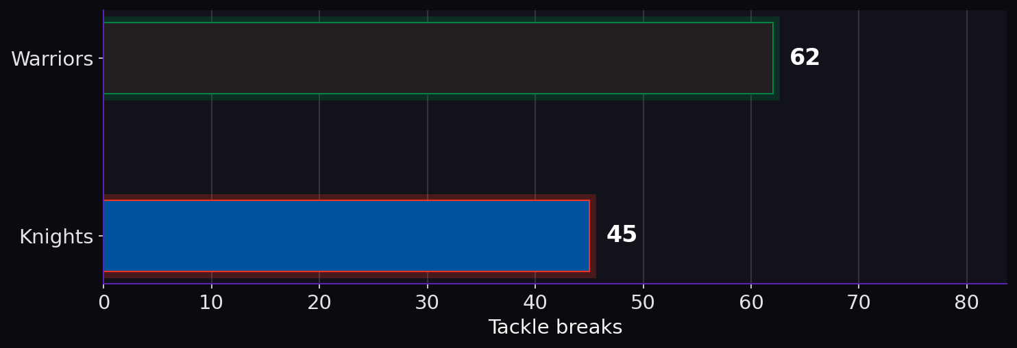 Tackle breaks. Warriors: 62; Knights: 45.