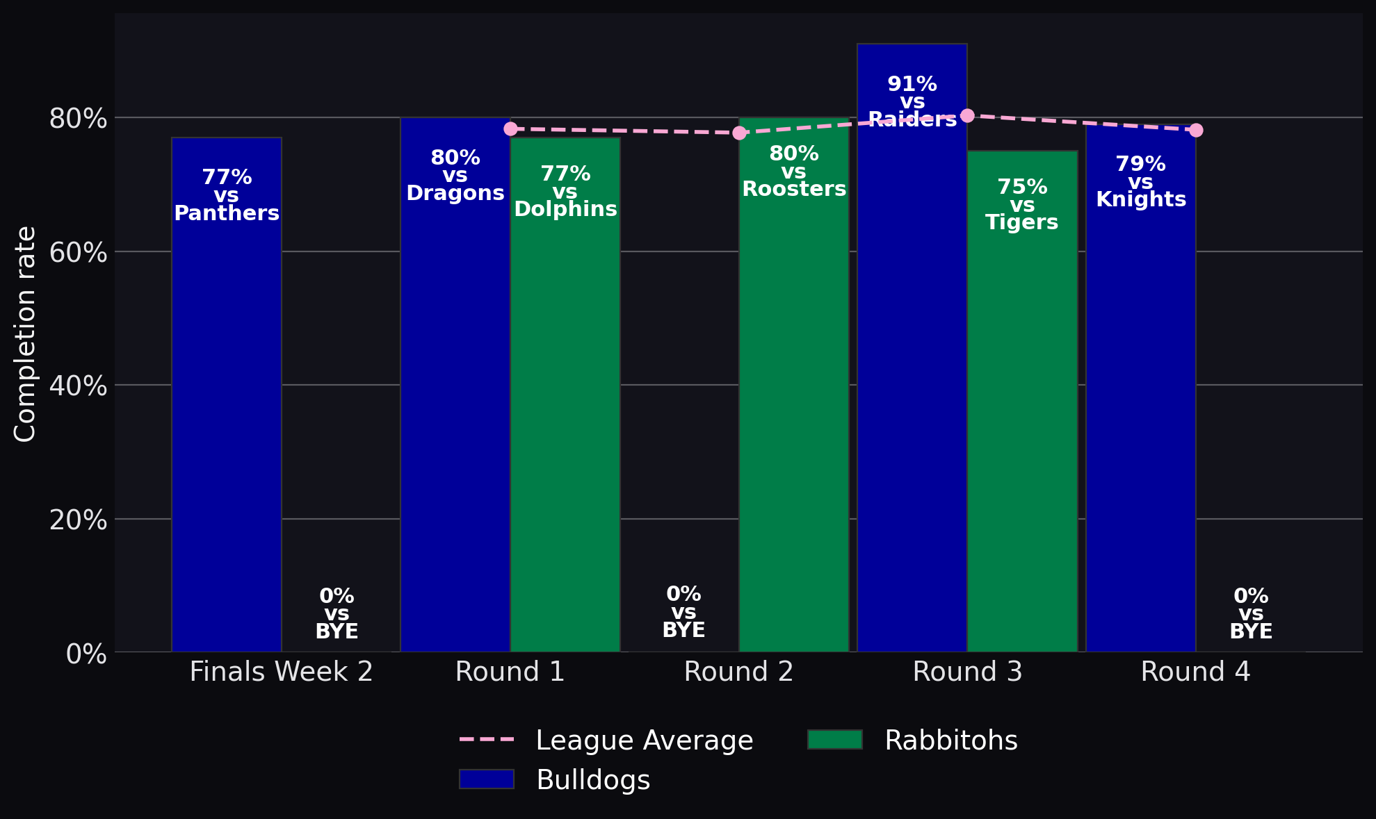Completion rate