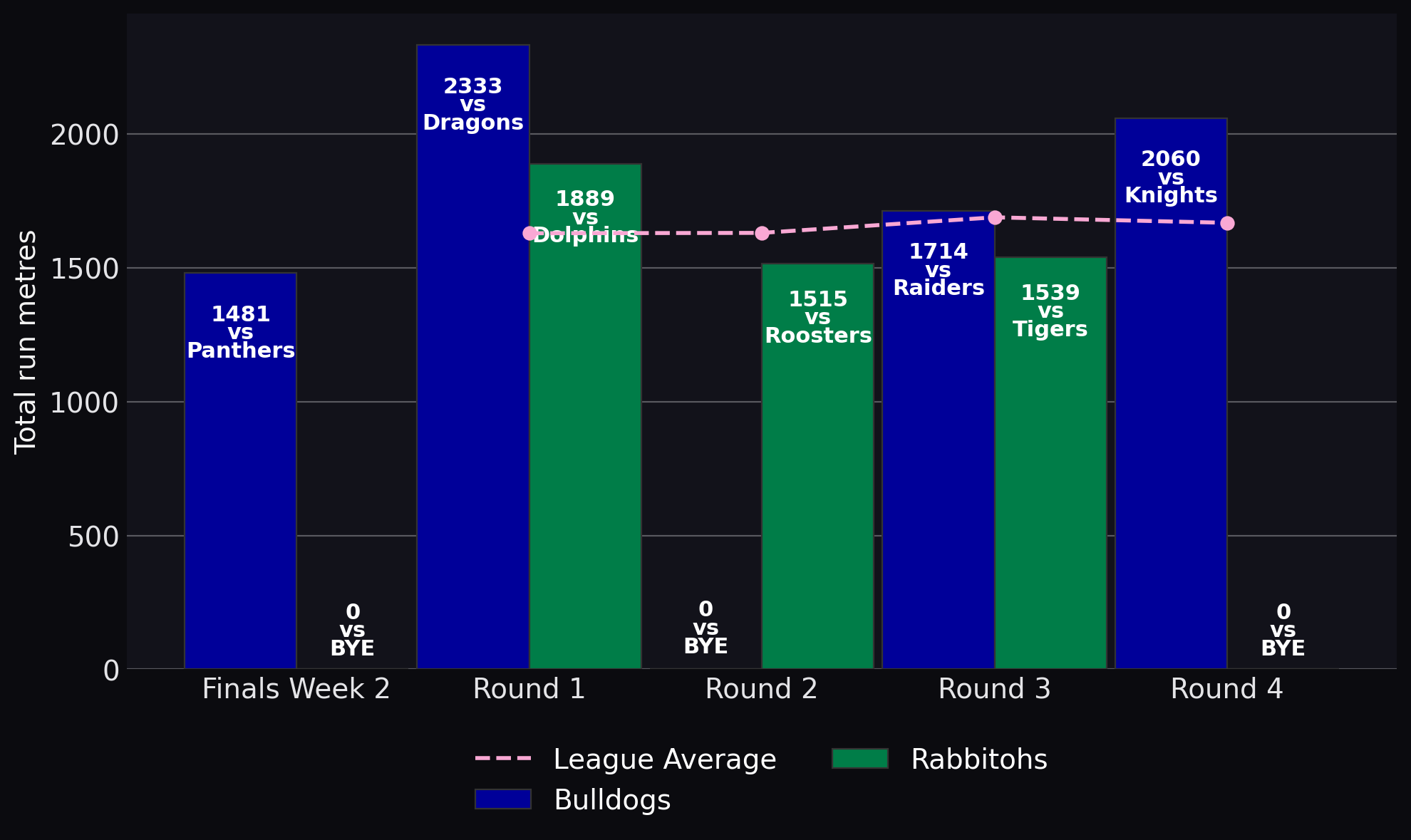 Total run metres