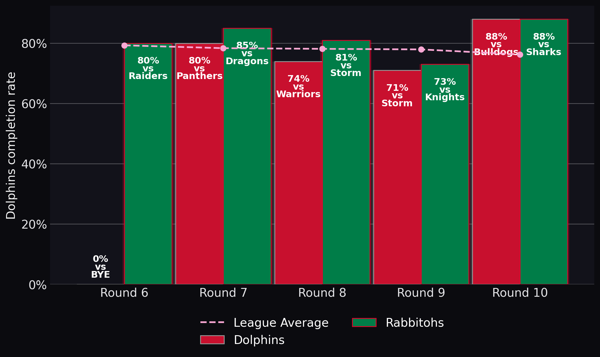 Dolphins completion rate