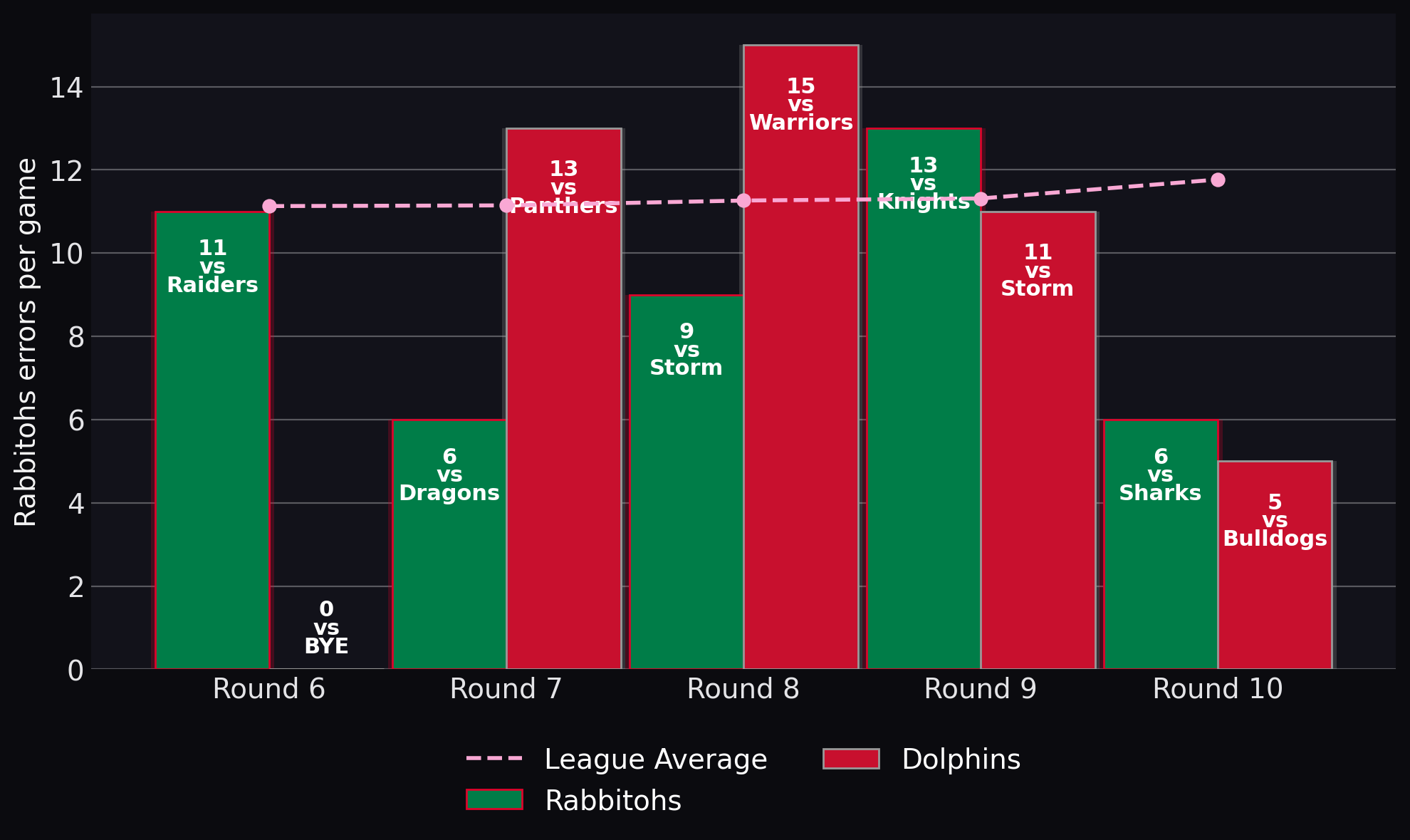 Rabbitohs errors per game