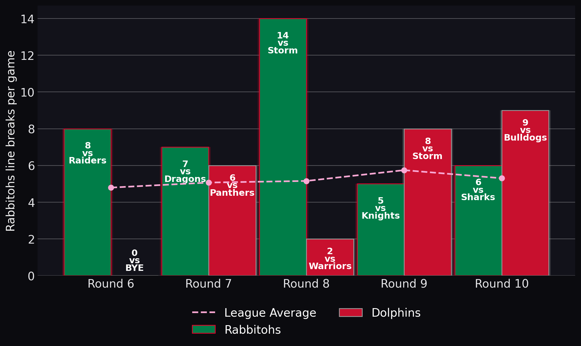 Rabbitohs line breaks per game