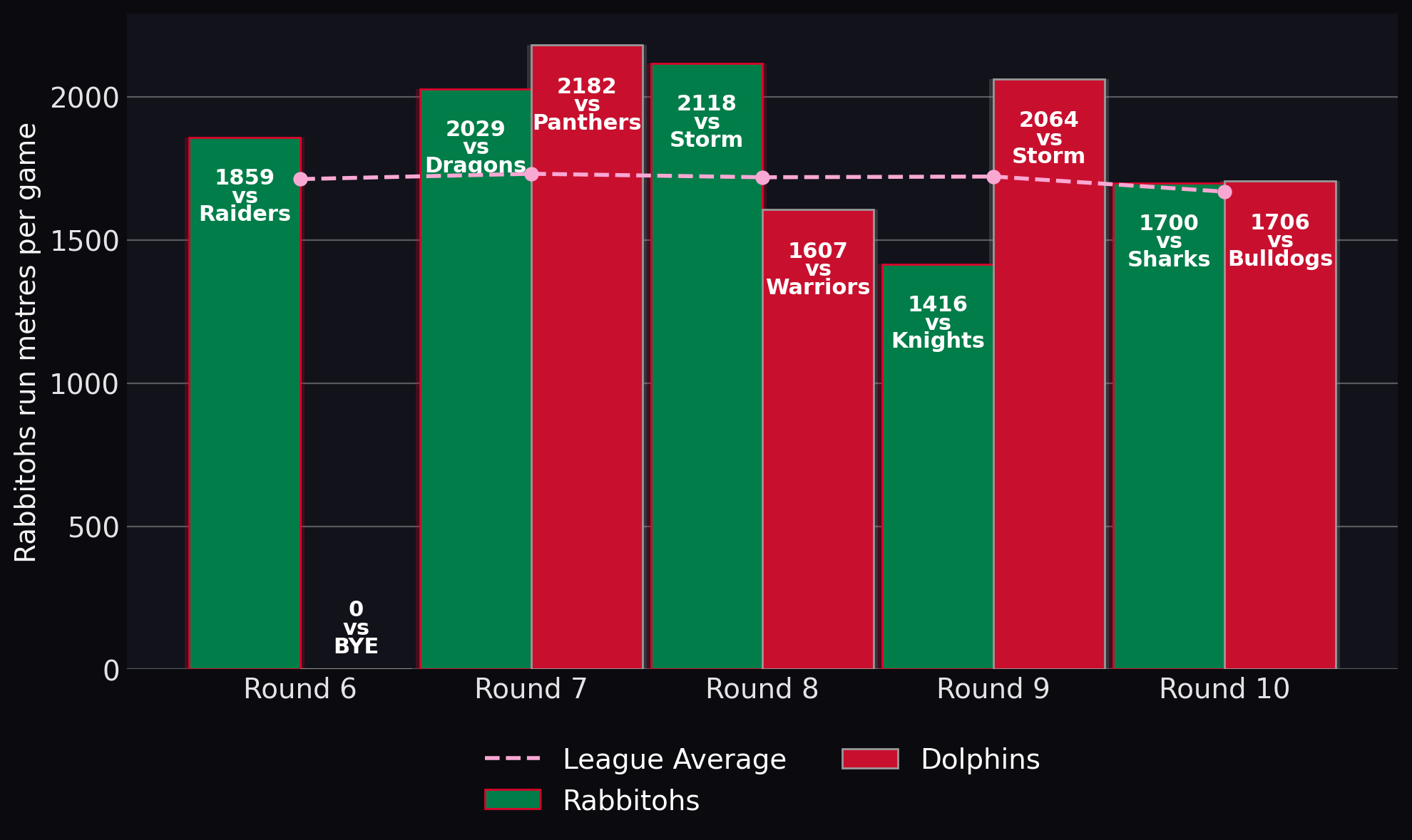 Rabbitohs run metres per game