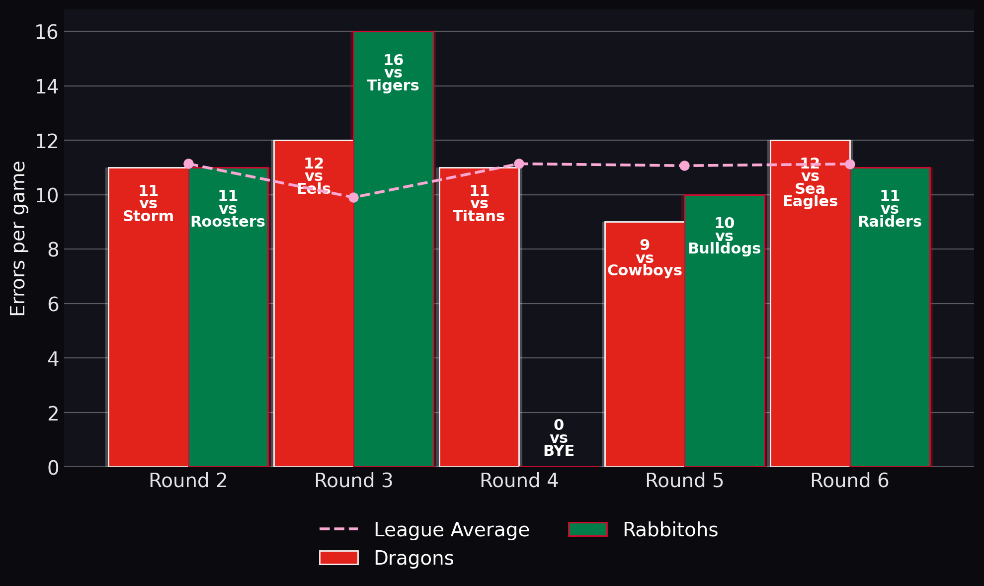 Errors per game