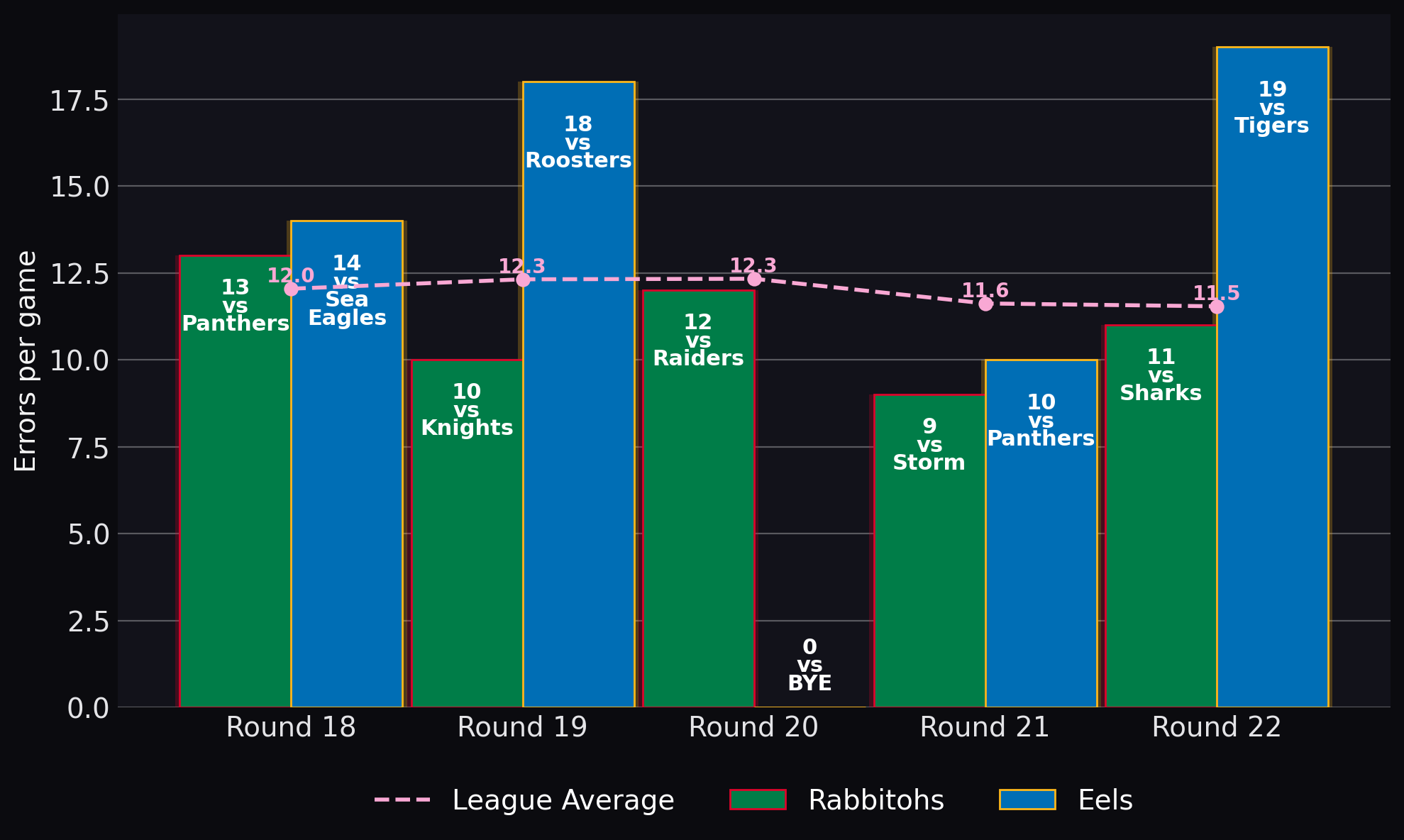 Errors per game
