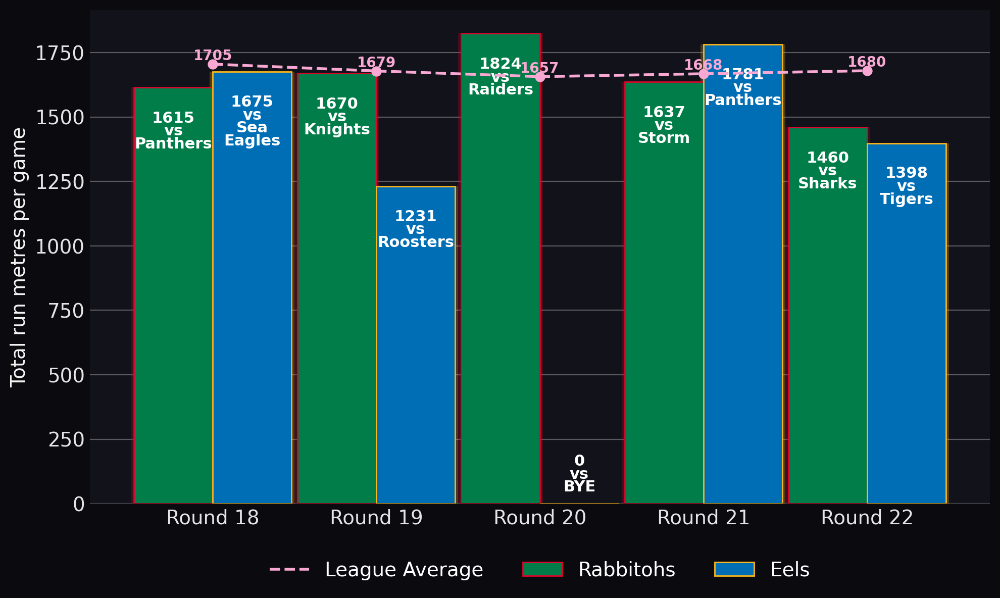 Total run metres per game