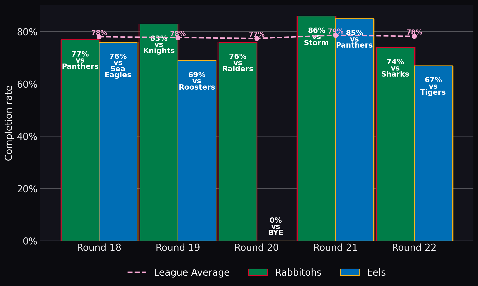 Completion rate