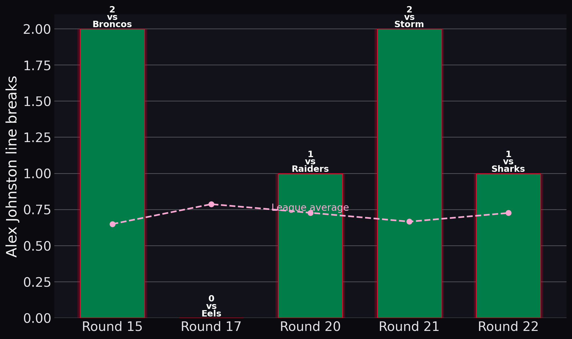 Rabbitohs — Alex Johnston line breaks