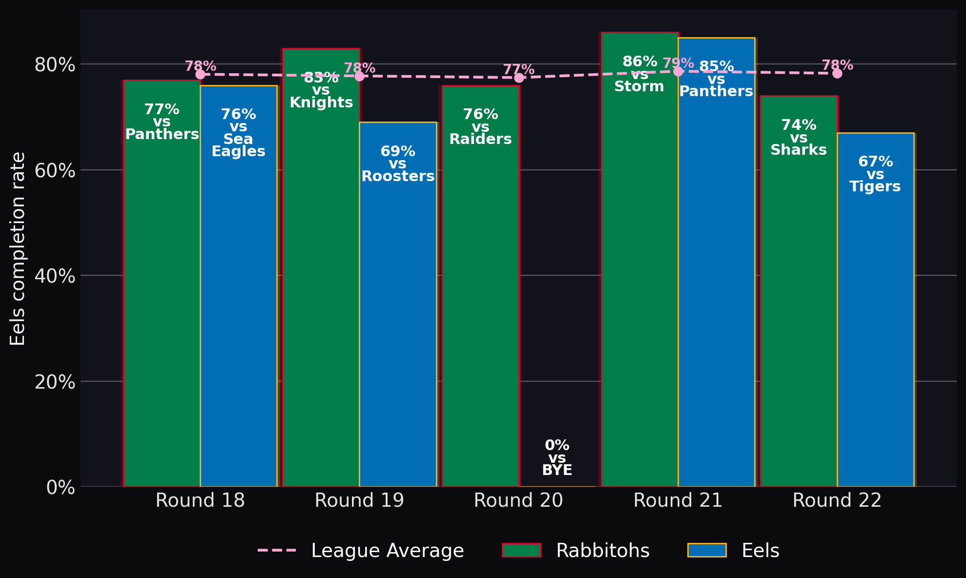 Eels completion rate