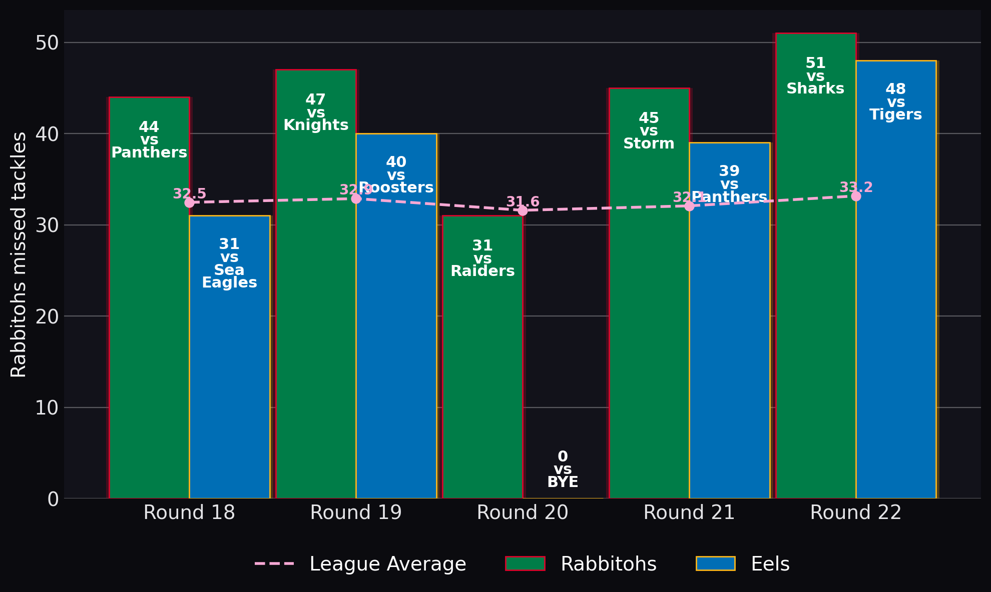 Rabbitohs missed tackles
