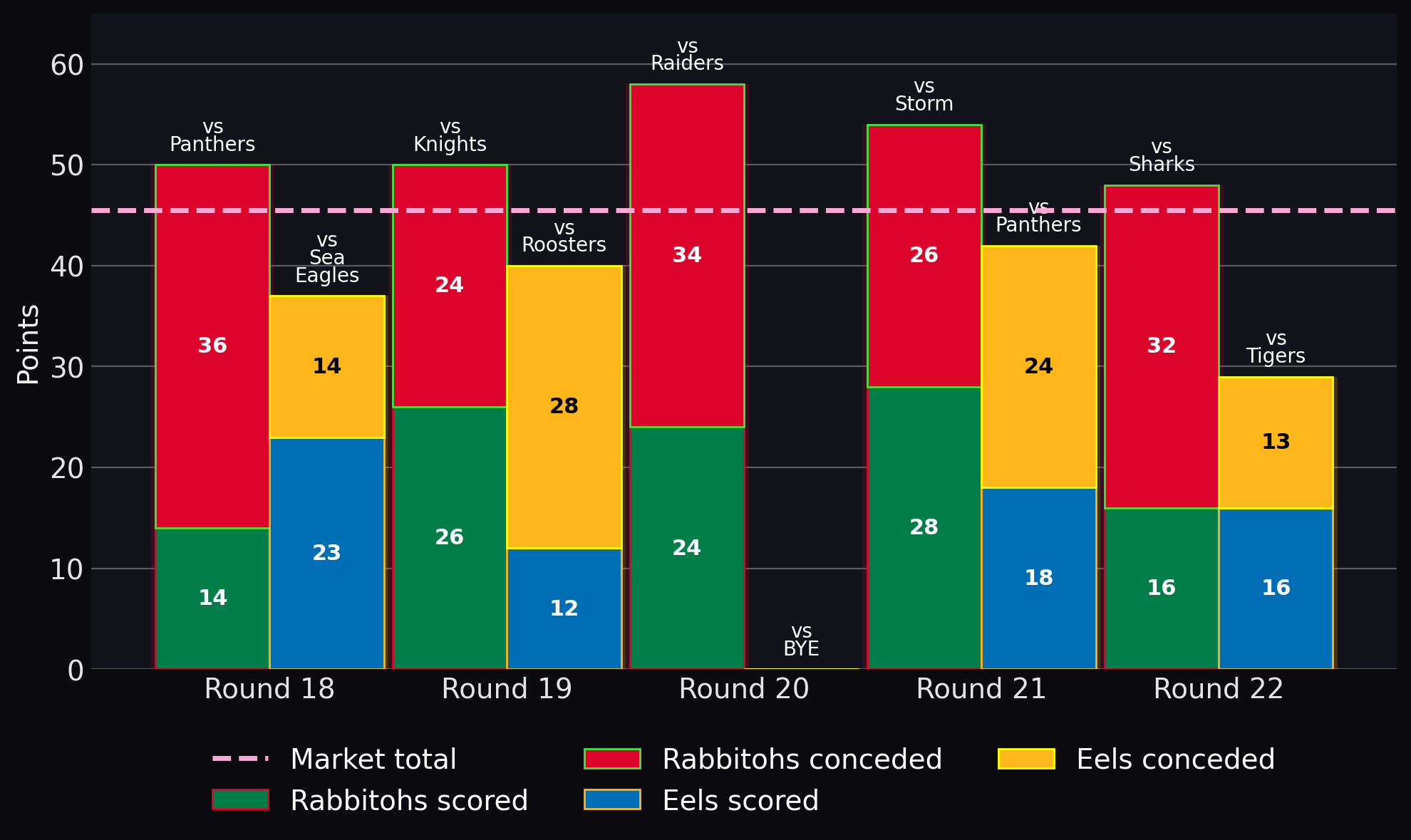 Points scored and conceded