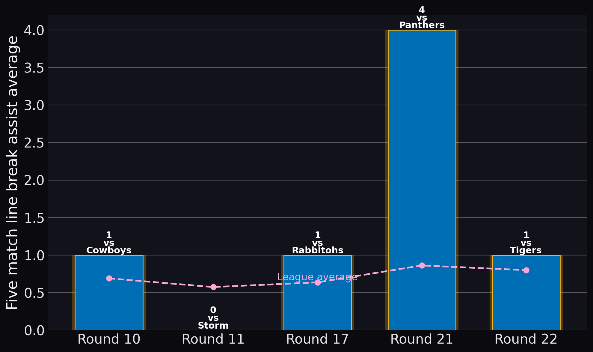Eels — Five match line break assist average