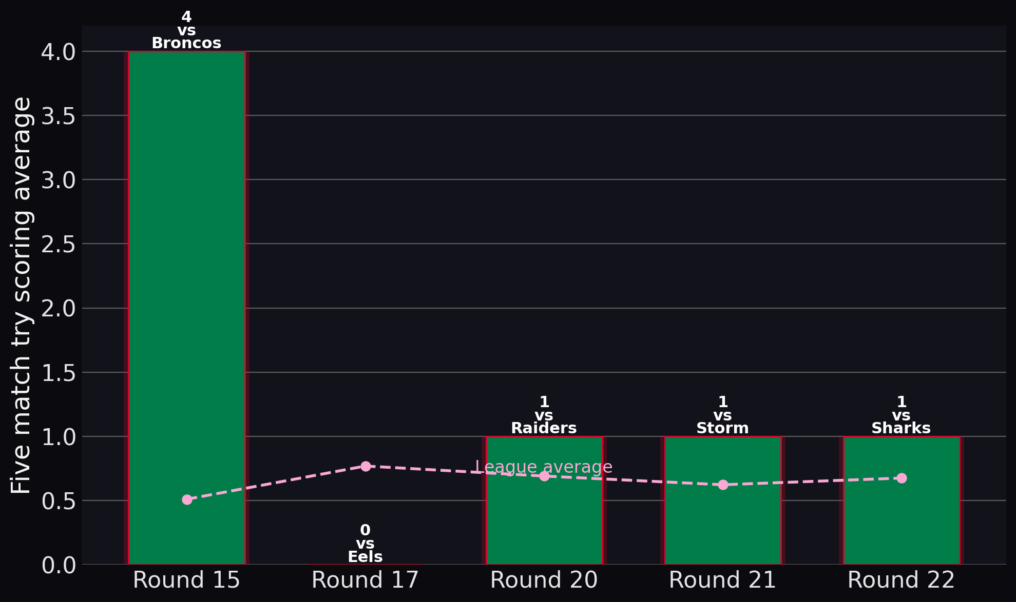 Rabbitohs — Five match try scoring average