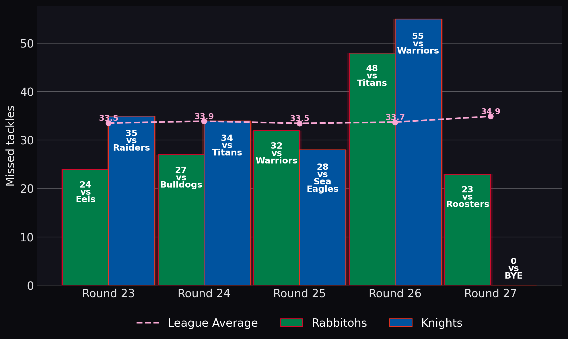 Missed tackles