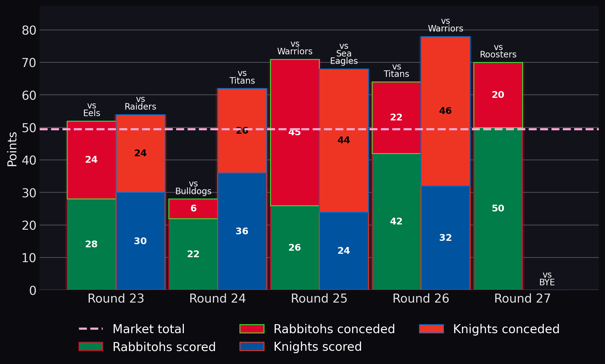 Points scored and conceded