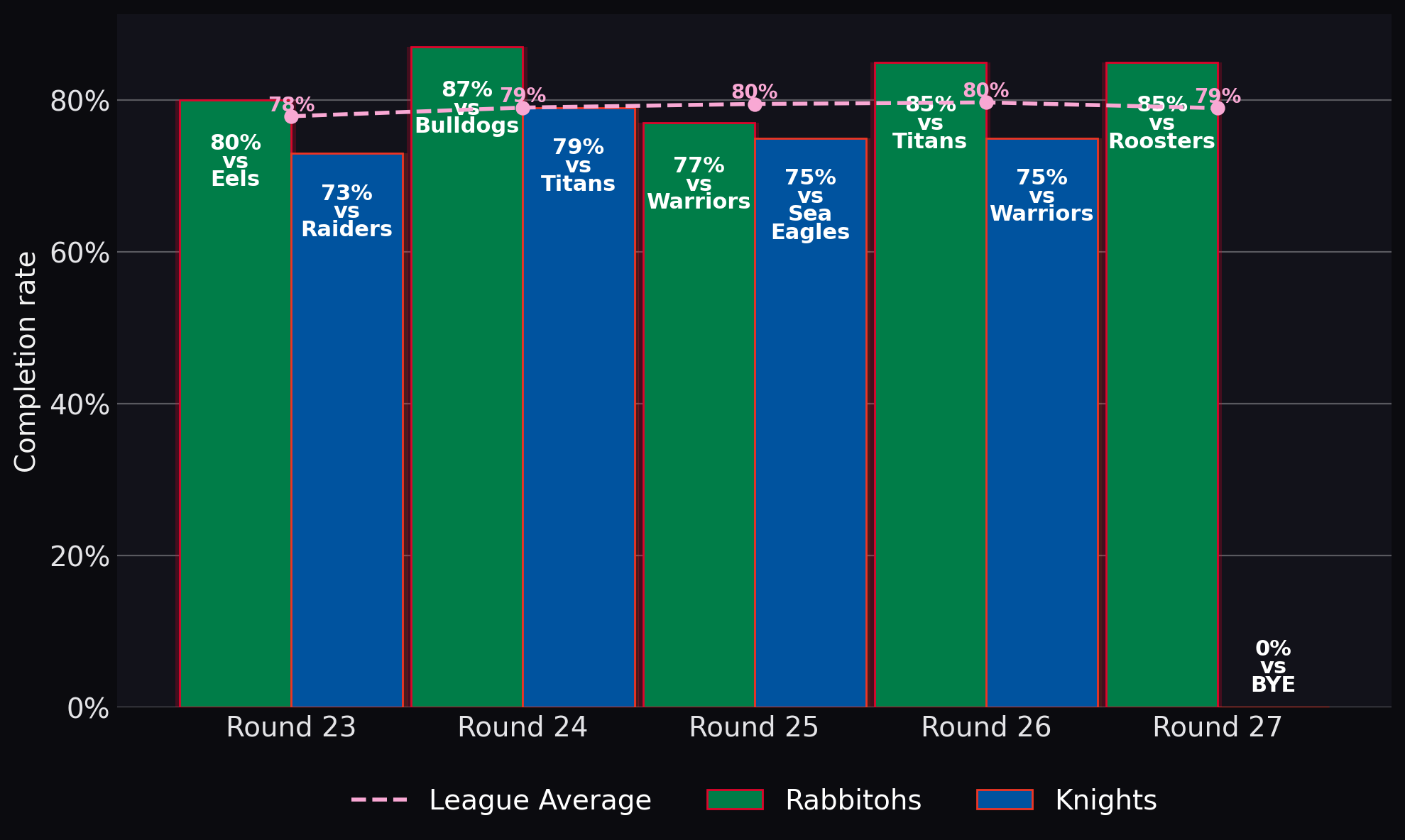 Completion rate