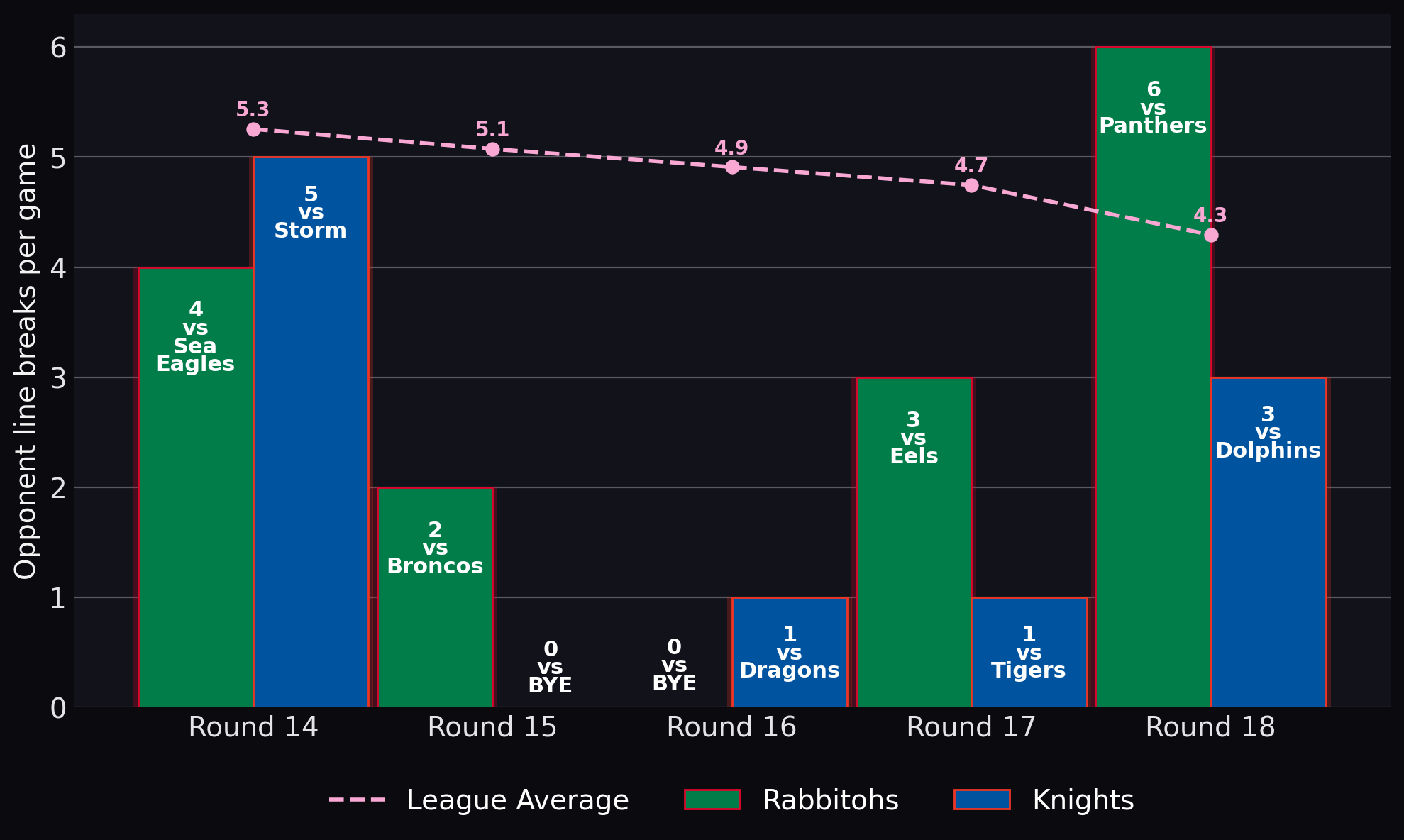 Opponent line breaks per game