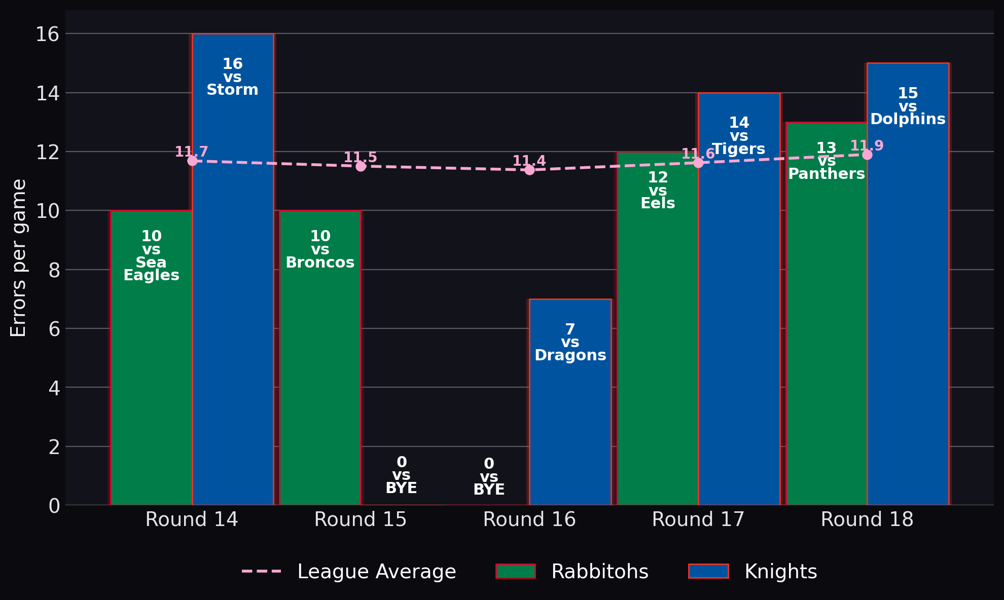 Errors per game