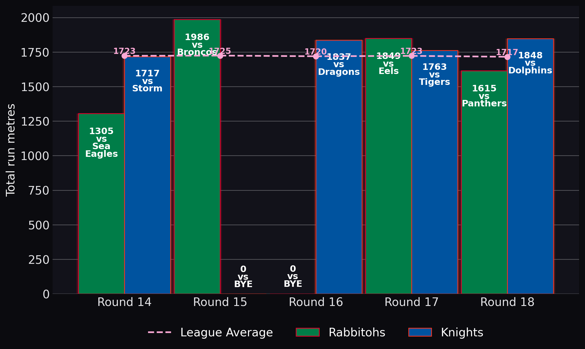 Total run metres