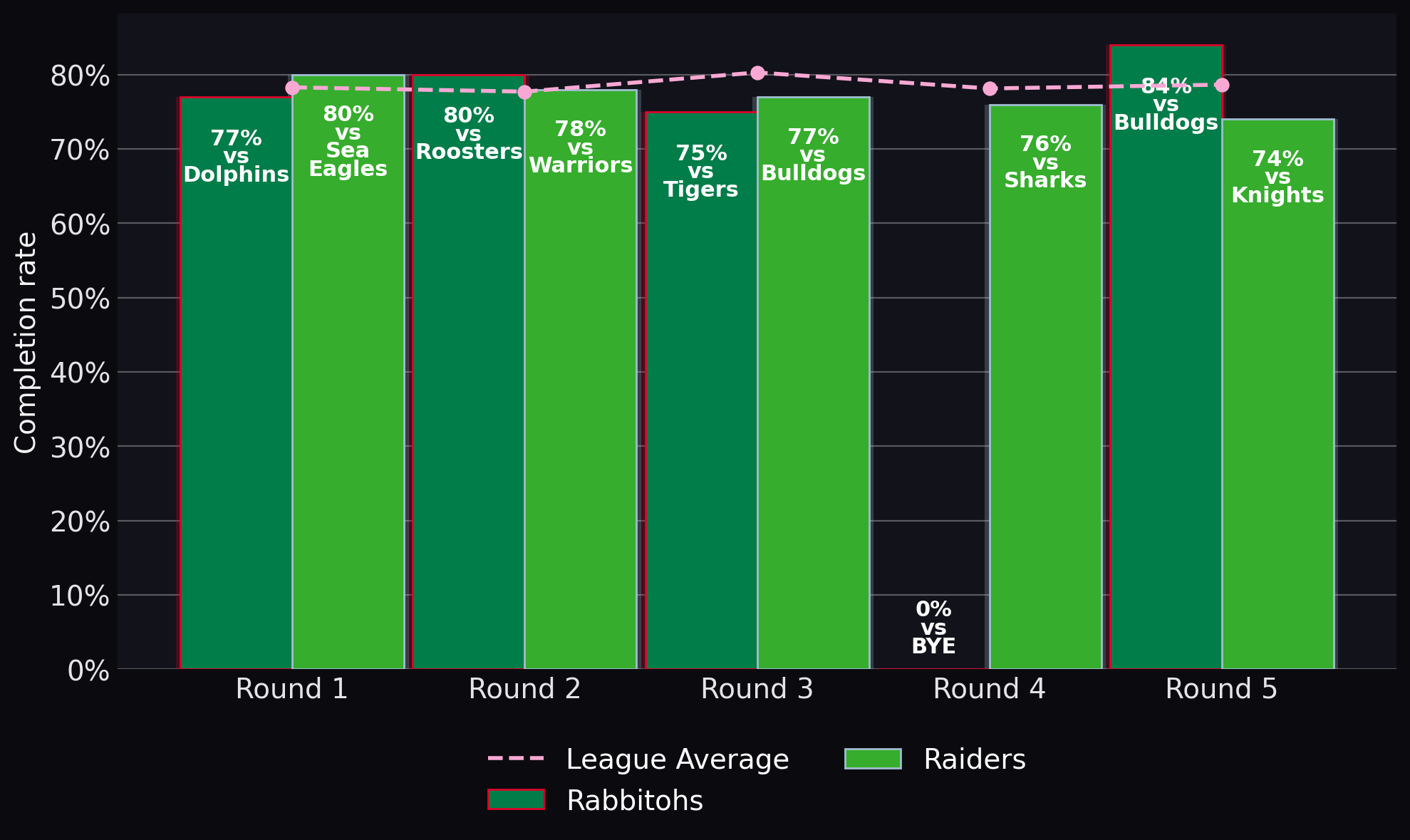 Completion rate