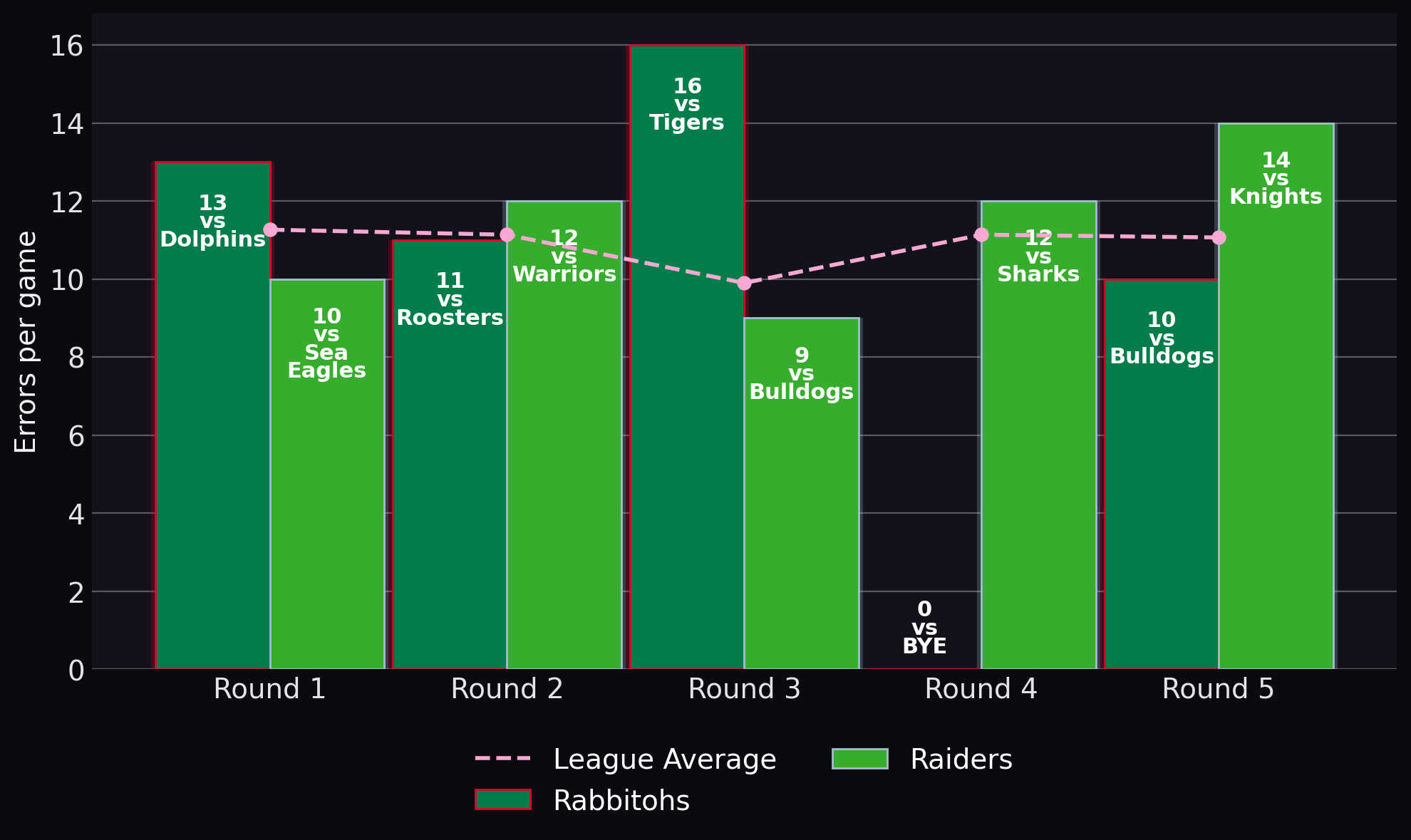 Errors per game