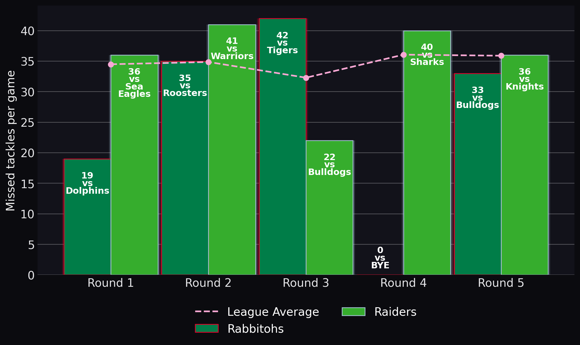 Missed tackles per game