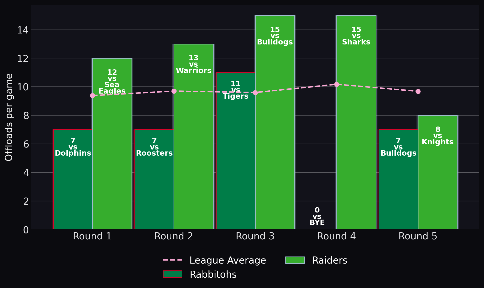 Offloads per game