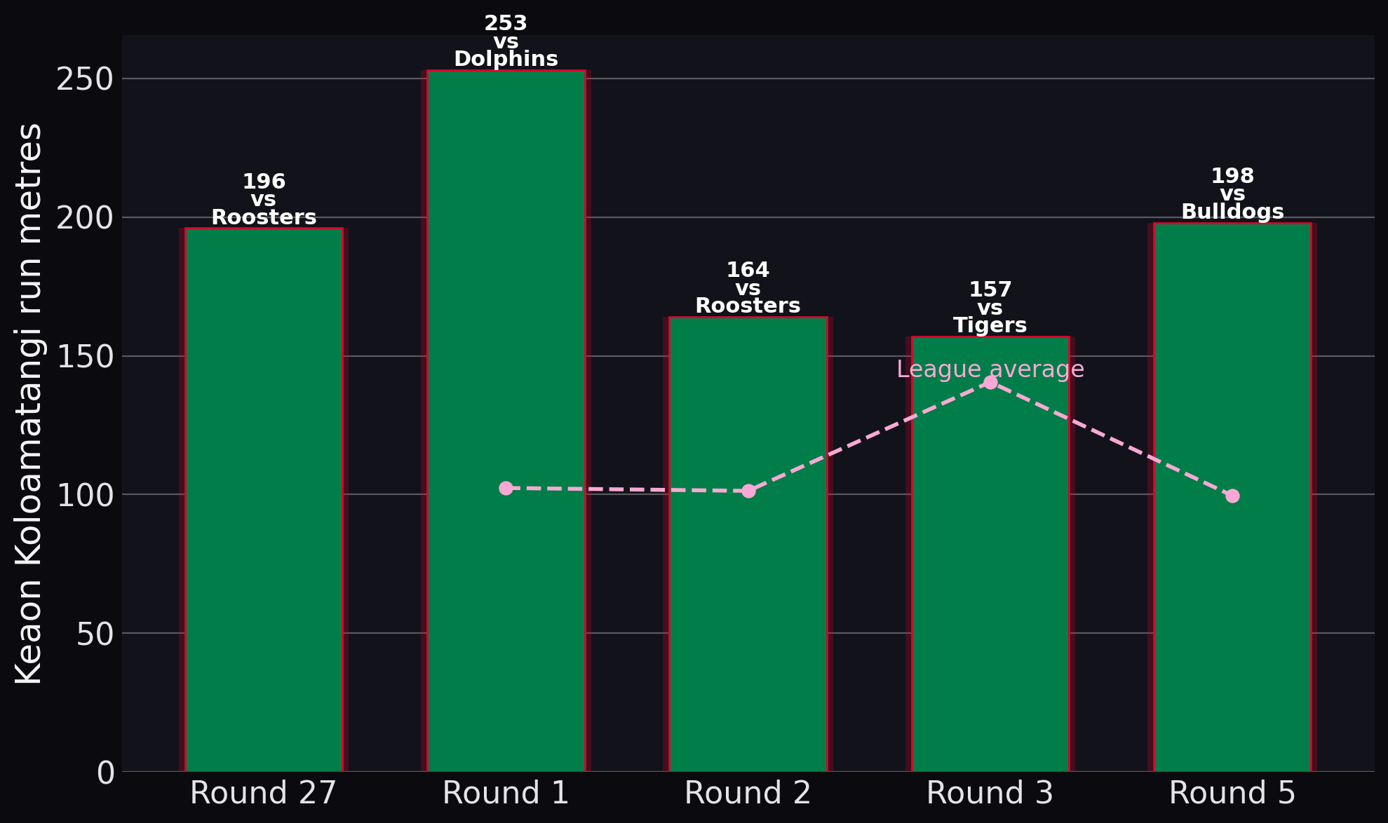 Rabbitohs — Keaon Koloamatangi run metres