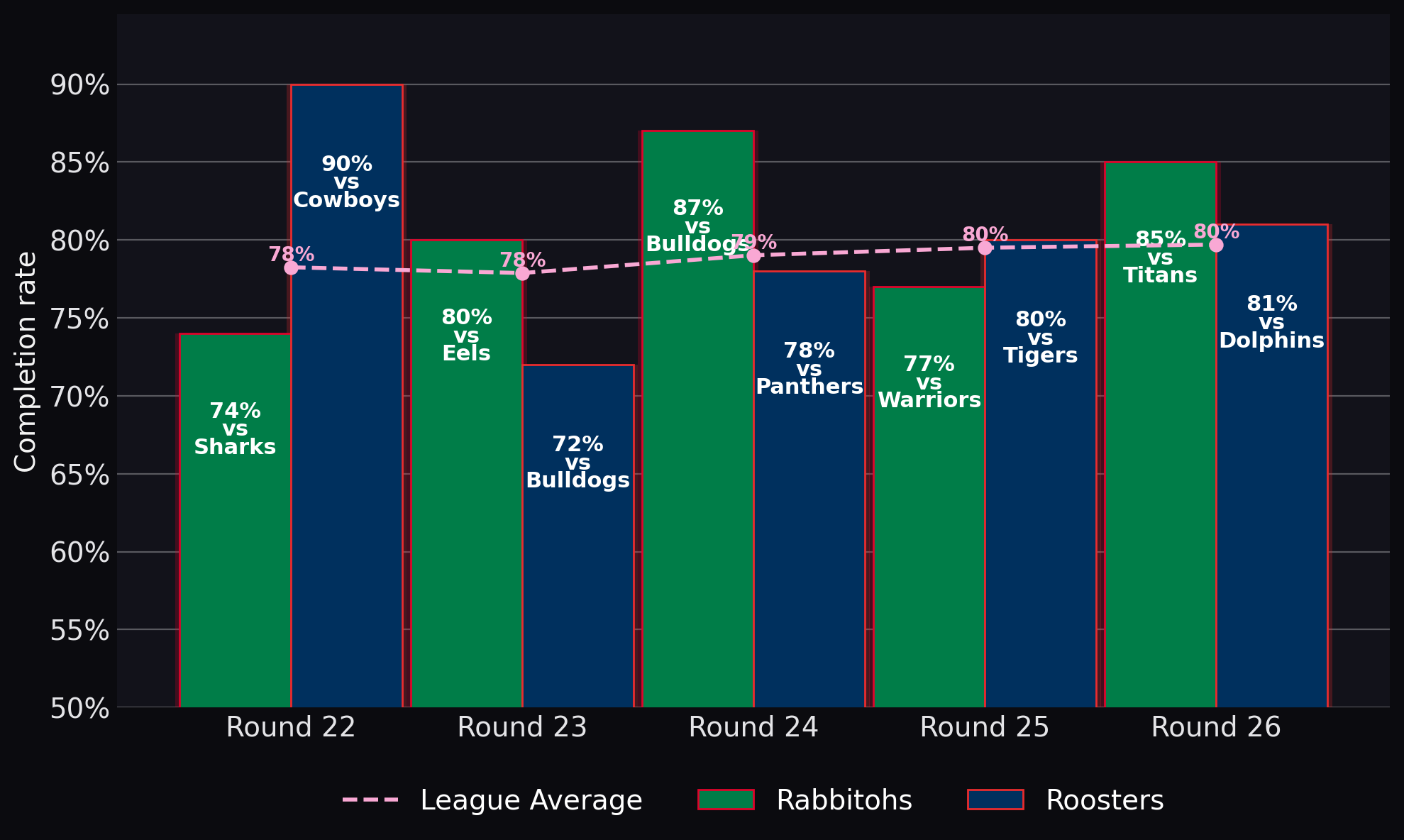 Completion rate