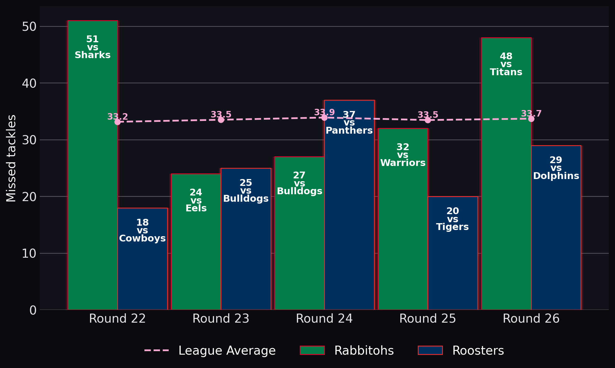 Missed tackles
