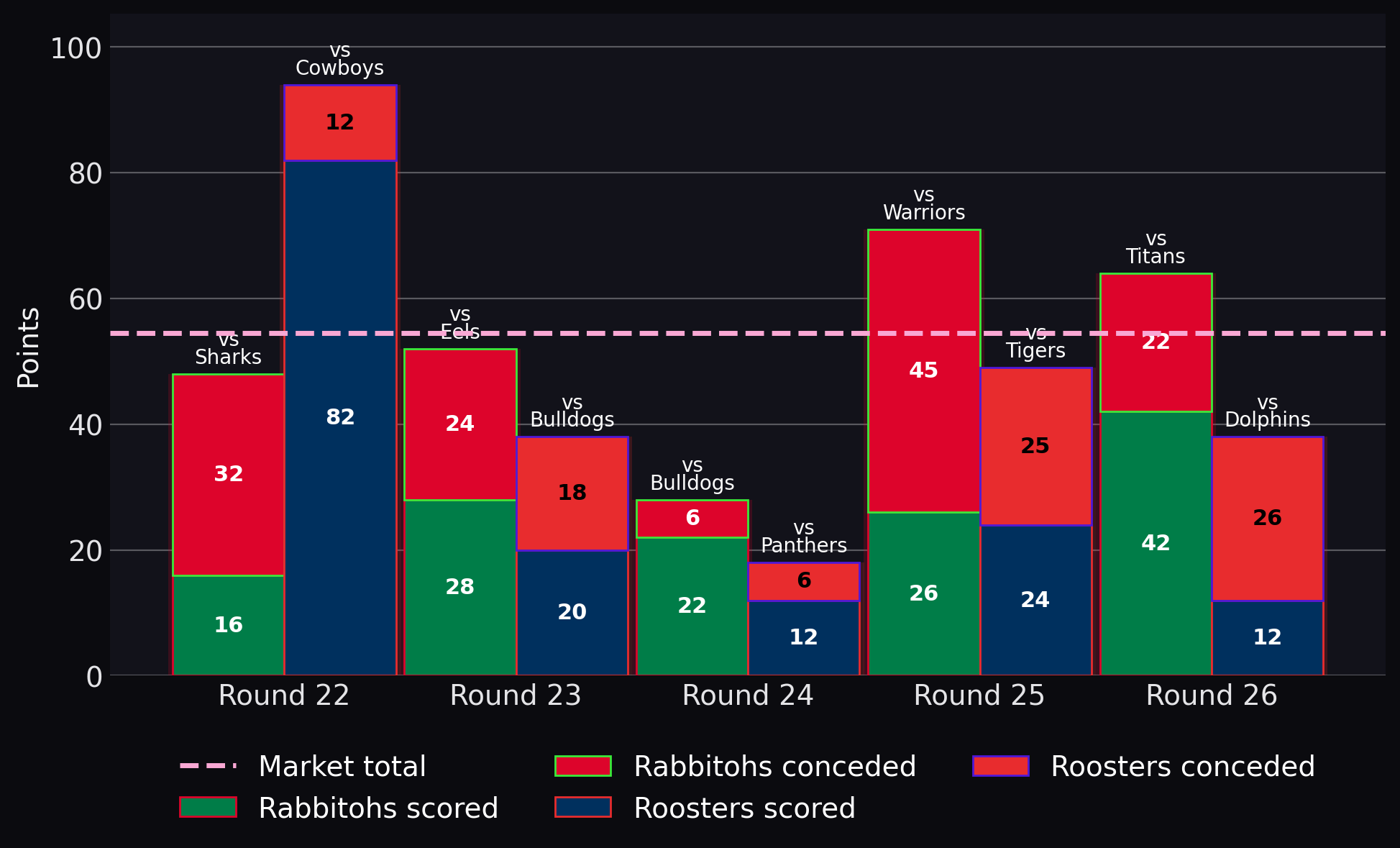 Points scored and conceded