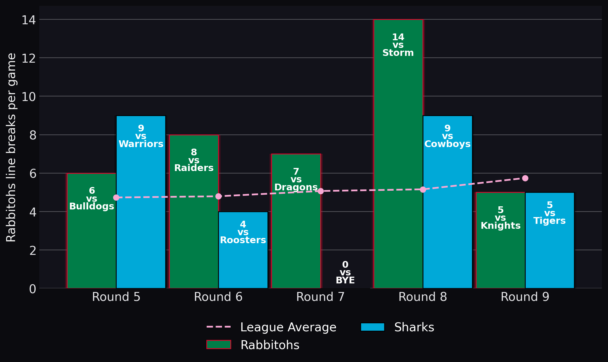Rabbitohs line breaks per game