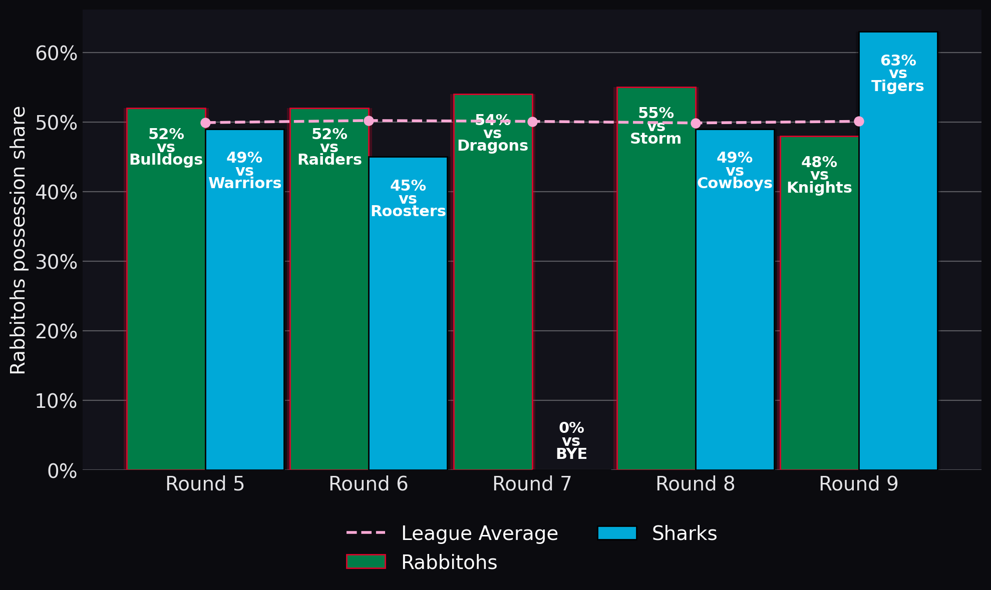 Rabbitohs possession share