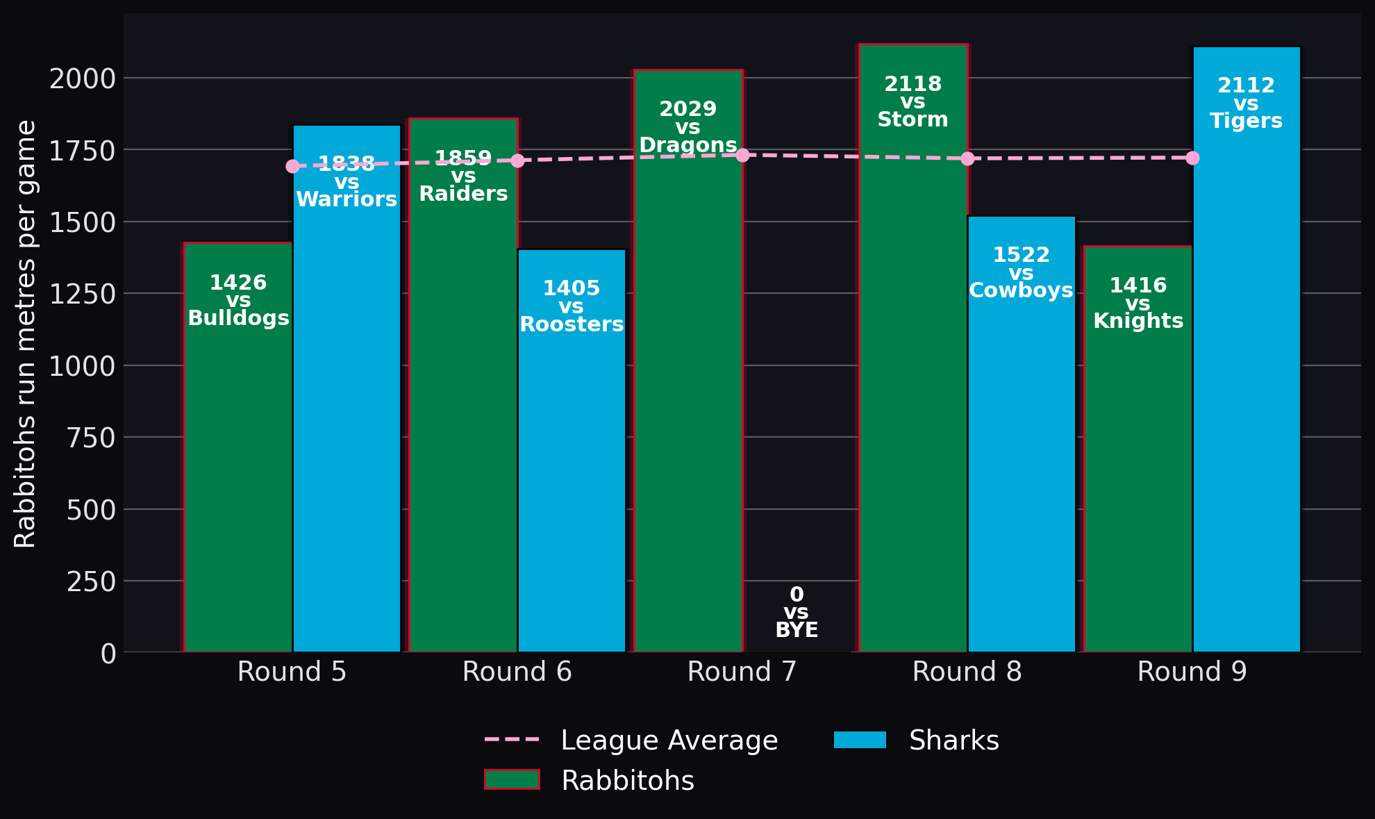 Rabbitohs run metres per game