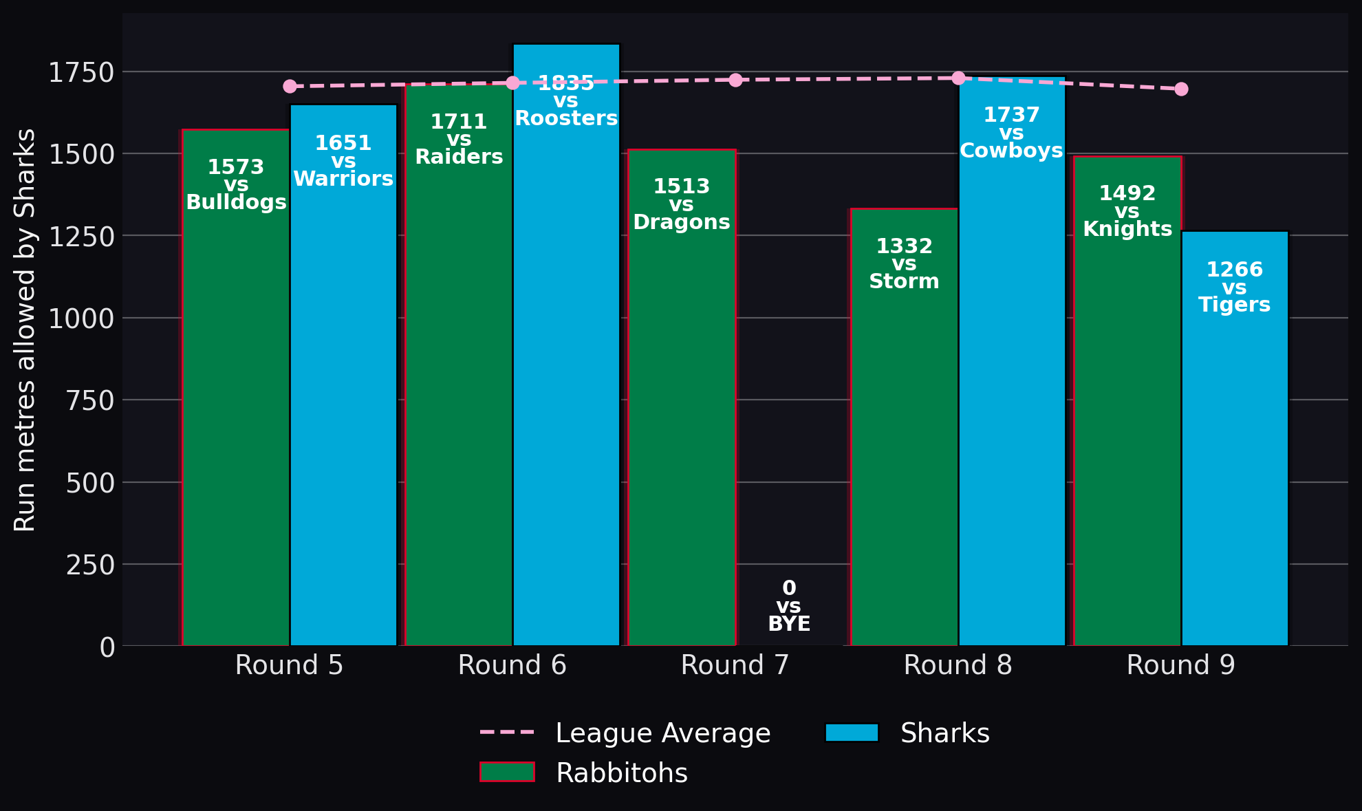 Run metres allowed by Sharks
