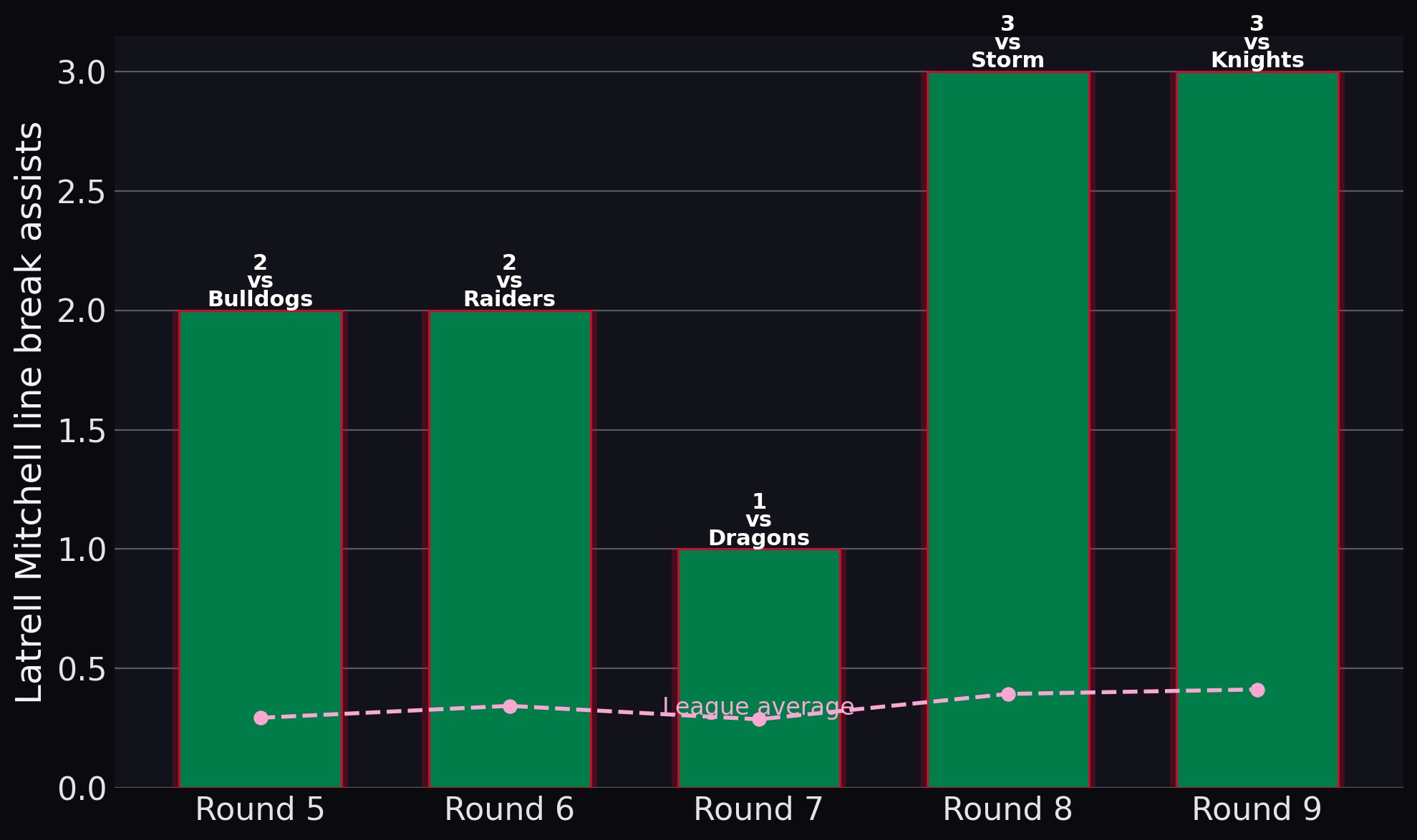 Rabbitohs — Latrell Mitchell line break assists