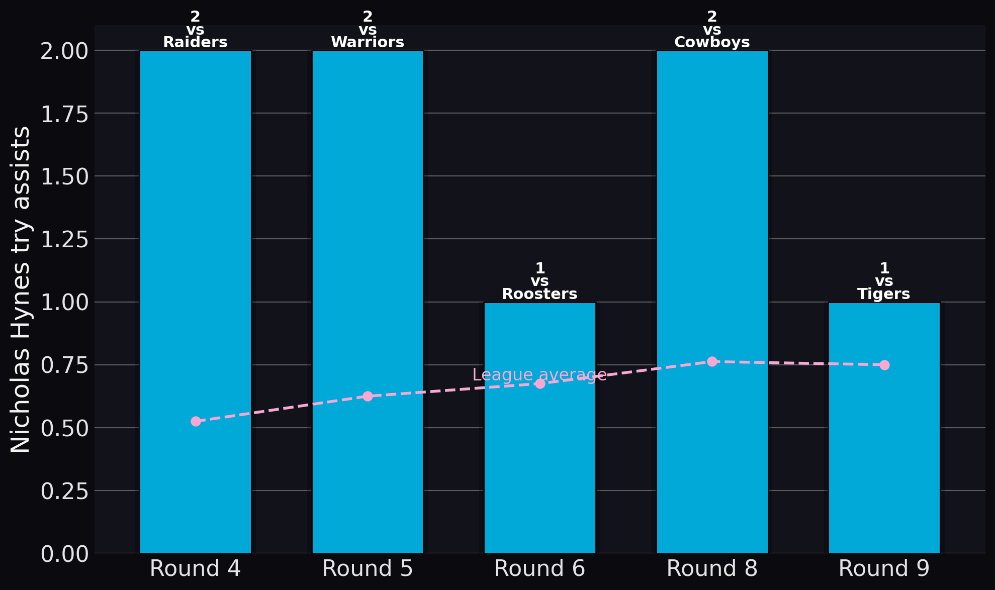 Sharks — Nicholas Hynes try assists