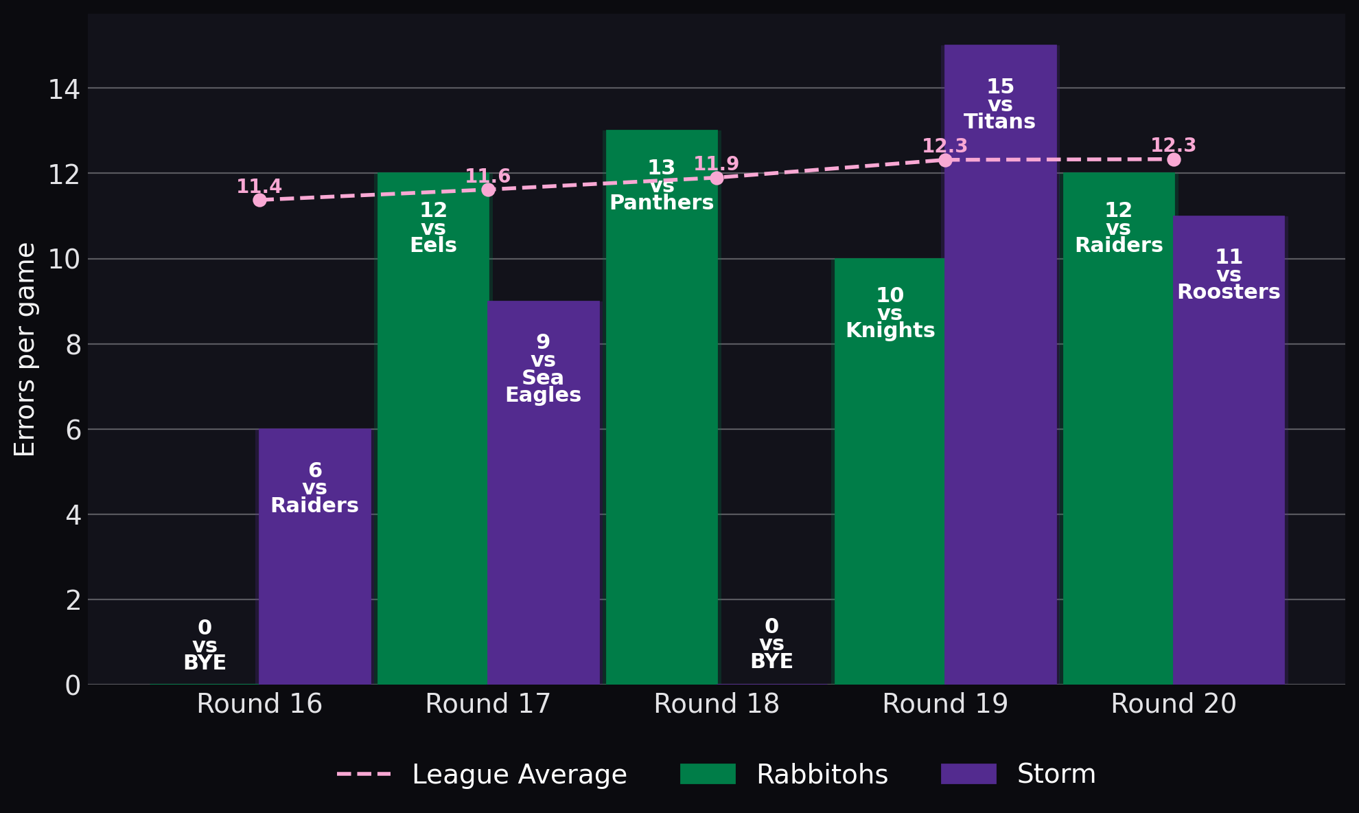 Errors per game