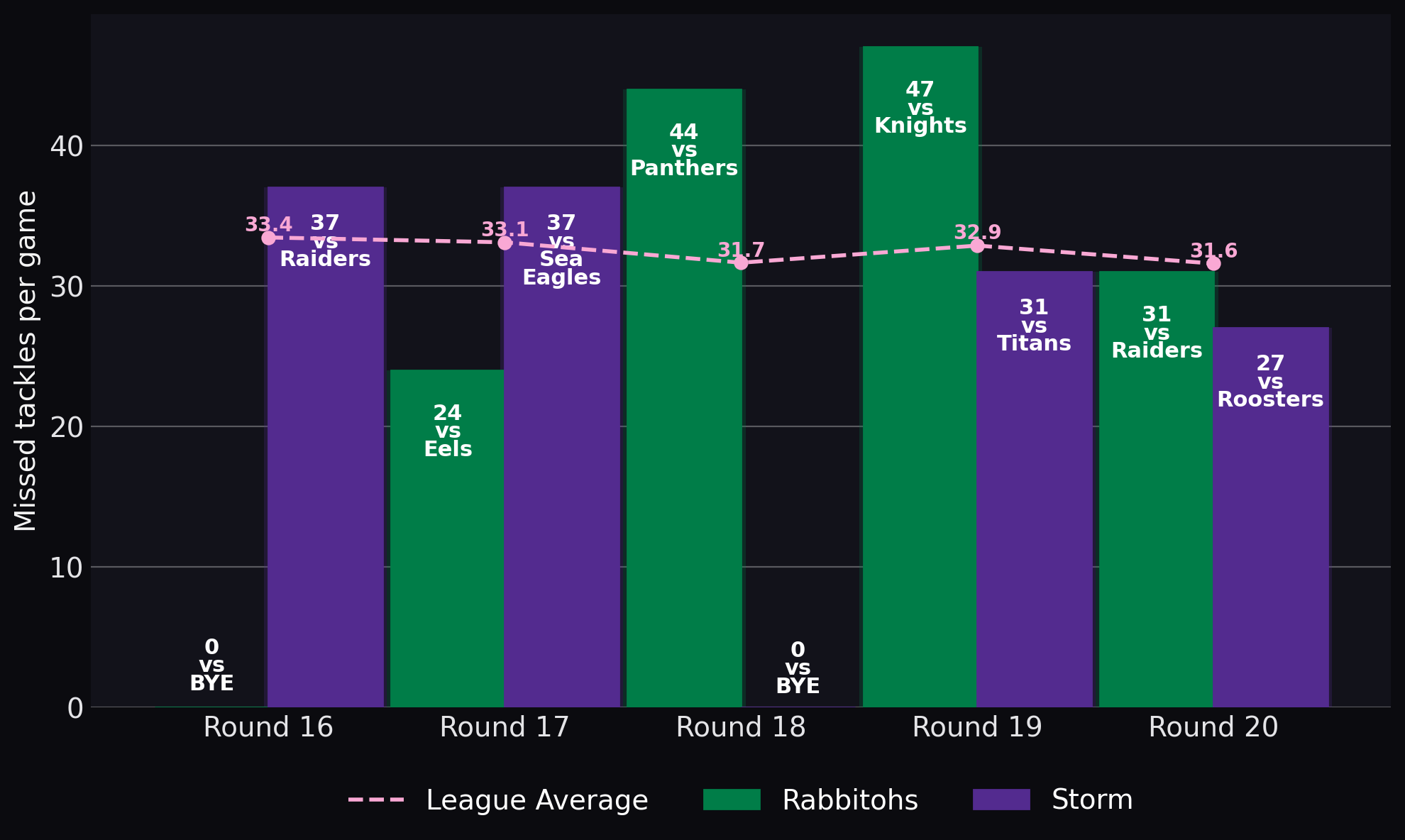 Missed tackles per game