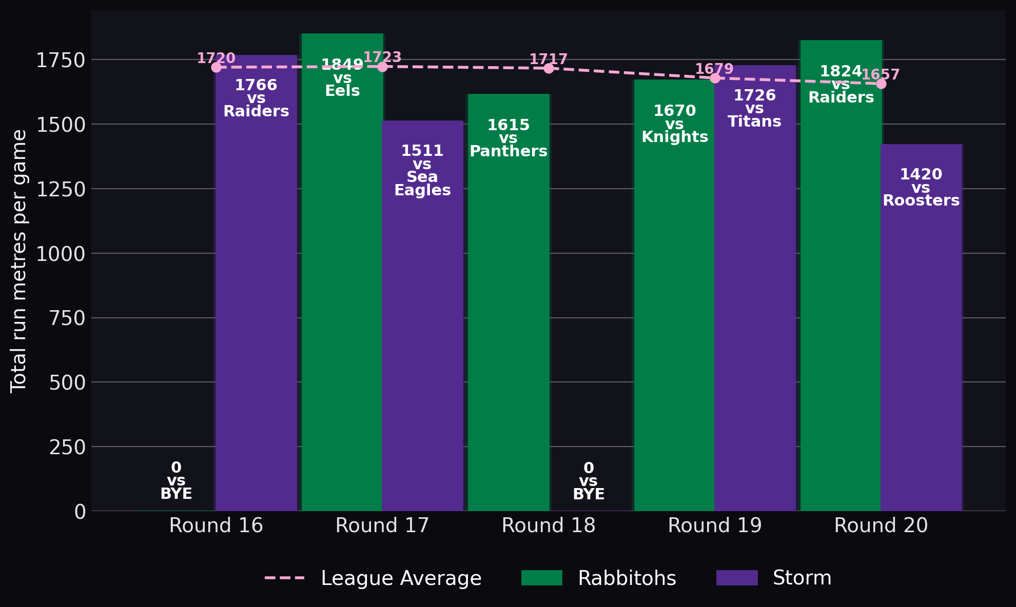 Total run metres per game