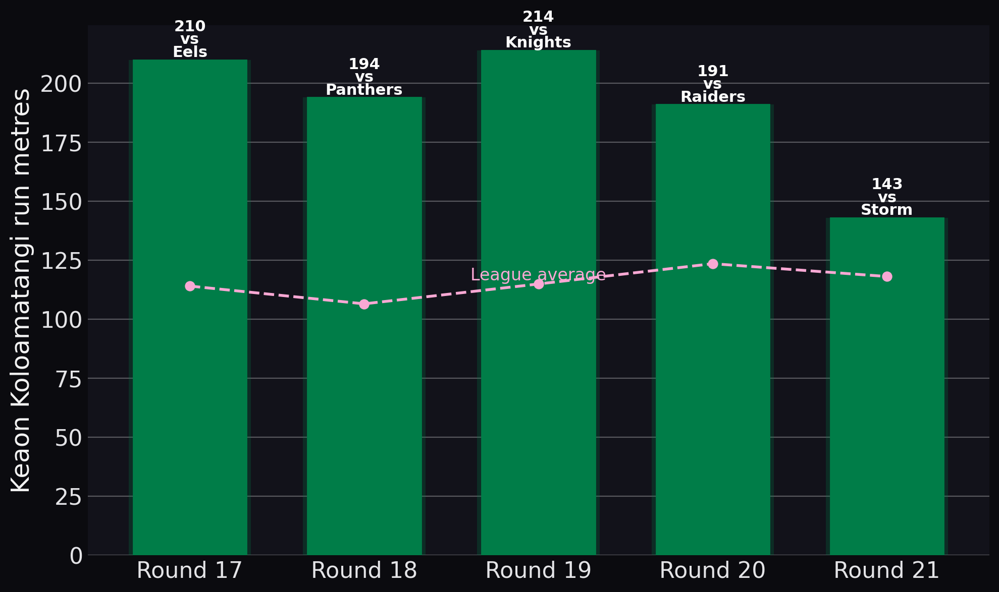 Rabbitohs — Keaon Koloamatangi run metres
