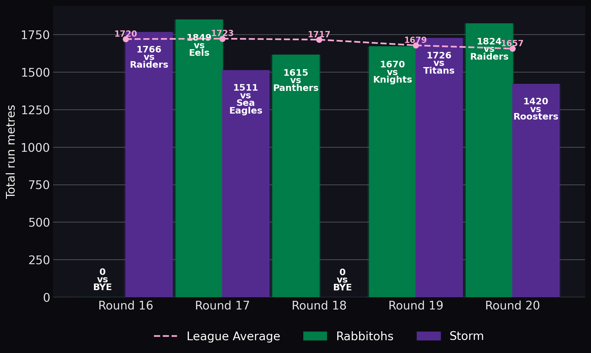 Total run metres