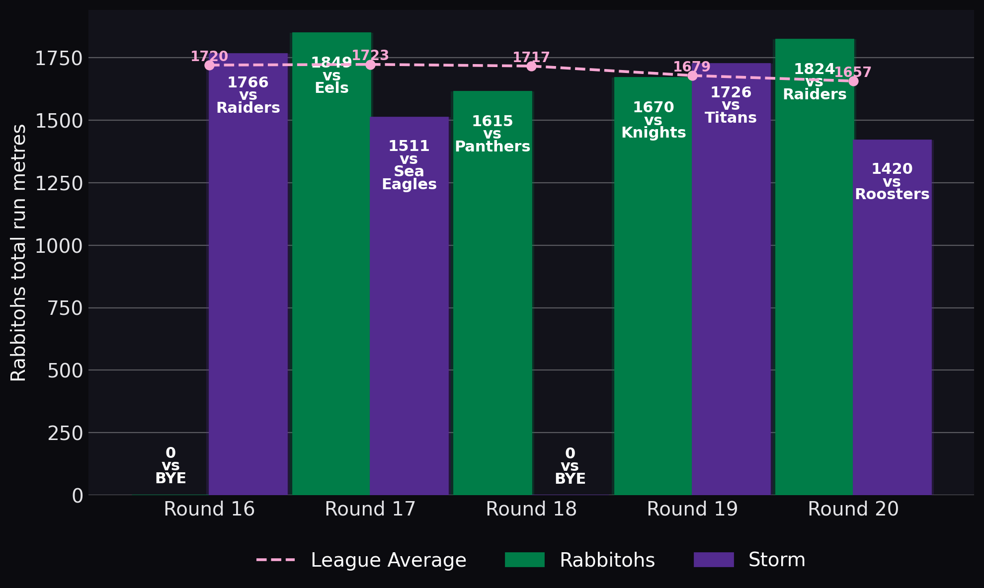 Rabbitohs total run metres